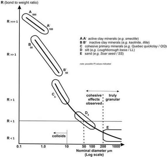 Figure 1 The R-size diagram. The bond/weight ratio R is plotted against particle size. The demarcated regions are A active clays, B inactive clays, C very small primary mineral particles, D silt, E sand. At R = 1 the interparticle bond force is equal to the weight force. At R > 1 cohesive; at R < 1 cohesionless (ideally). Typical values of PI plasticity index are shown.
