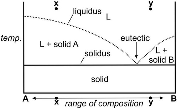 Figure 2 Sand. The essential eutectic phase diagram. The end members here are feldspar(F) and quartz(Q), T is temperature; the dotted line is the position of a model granite. The granite structure will be primary feldspar crystals and a eutectic mix of quartz and feldspar. The quartz particles become sand.