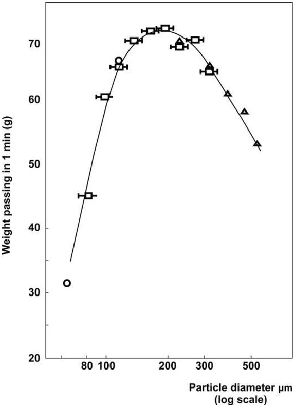 Figure 5 Flow-stick. The flow-stick transition for granular quartz, after Smalley [31]. Dry quartz powder flowing through a 3mm orifice: B is blockage, T is turnover from free-flowing towards cohesive, S is flow failure due to dominance of cohesive forces- at about 50 μm.
