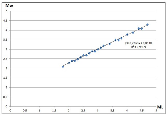 Figure 3 Regression function Mw versus ML in the Romanian catalogue for shocks occurring below 65 km of depth