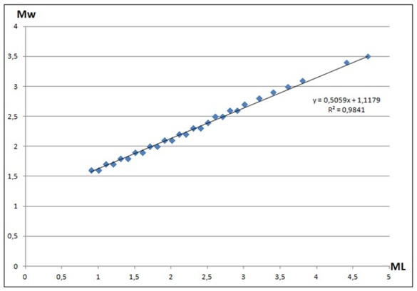Figure 4 Regression function Mw versus ML in the Romanian catalogue for shocks whose depth is less than 65 km