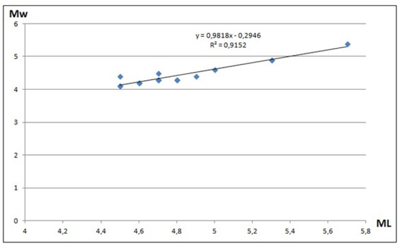 Figure 5 Regression function Mw versus ML in the Romanian catalogue of shocks for which MW > 4.5