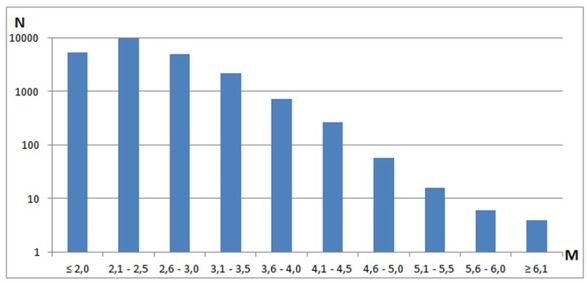 Figure 6 Histogram presenting the number of tremors for consecutive magnitude intervals: for the whole Carpathian Mountain arc area. N– number of events, M– magnitude intervals