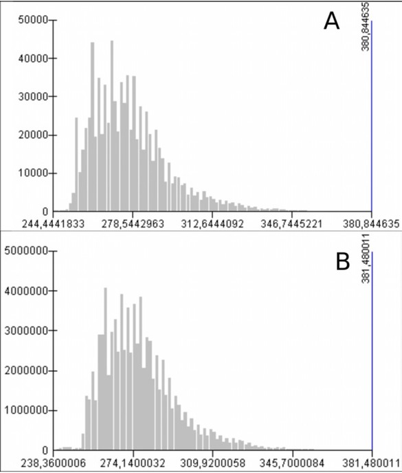 Figure 7 Histograms with elevation distribution of Topo-DEM (A) and LiDAR-DEM (B)