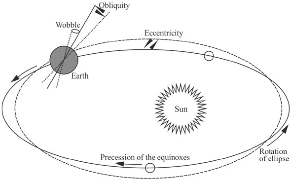 Figure 1 Sketch of the Earth’s orbit. The precession, obliquity and eccentricity are three important orbital parameters [24].