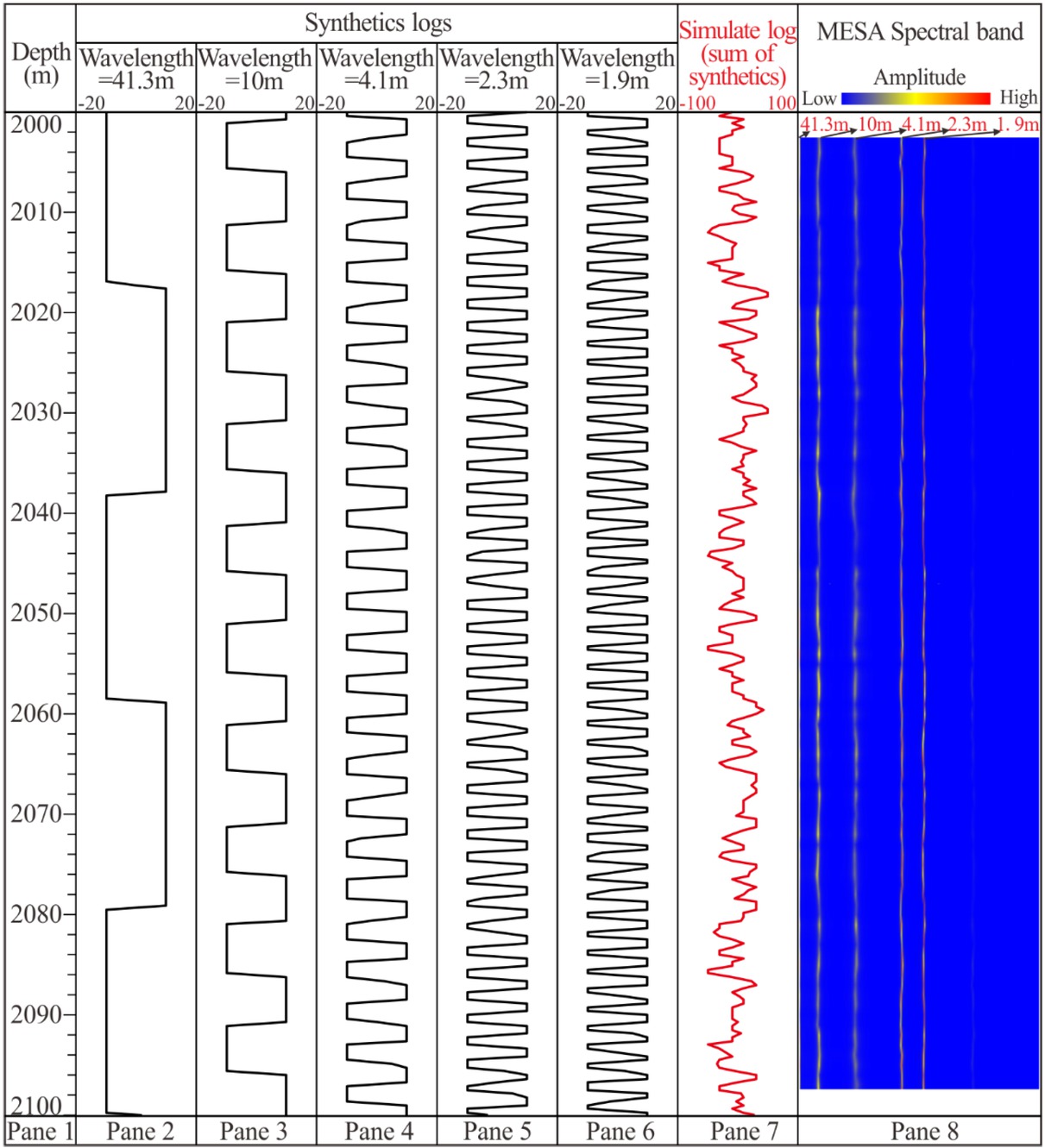 Figure 4 Spectral band of simulate log. From second to sixth pane show synthetic logs with wavelengths of 41.3 m, 10 m, 4.1 m, 2.3 m and 1.9 m respectively. The seventh pane shows the simulate log, sum of the synthetic logs. The eighth pane shows the two-dimension frequency spectral band calculated by MESA (window=30 m). High spectral amplitudes correspond to the wavelengths of 41.3 m, 10 m, 4.1 m, 2.3 m and 1.9 m respectively.