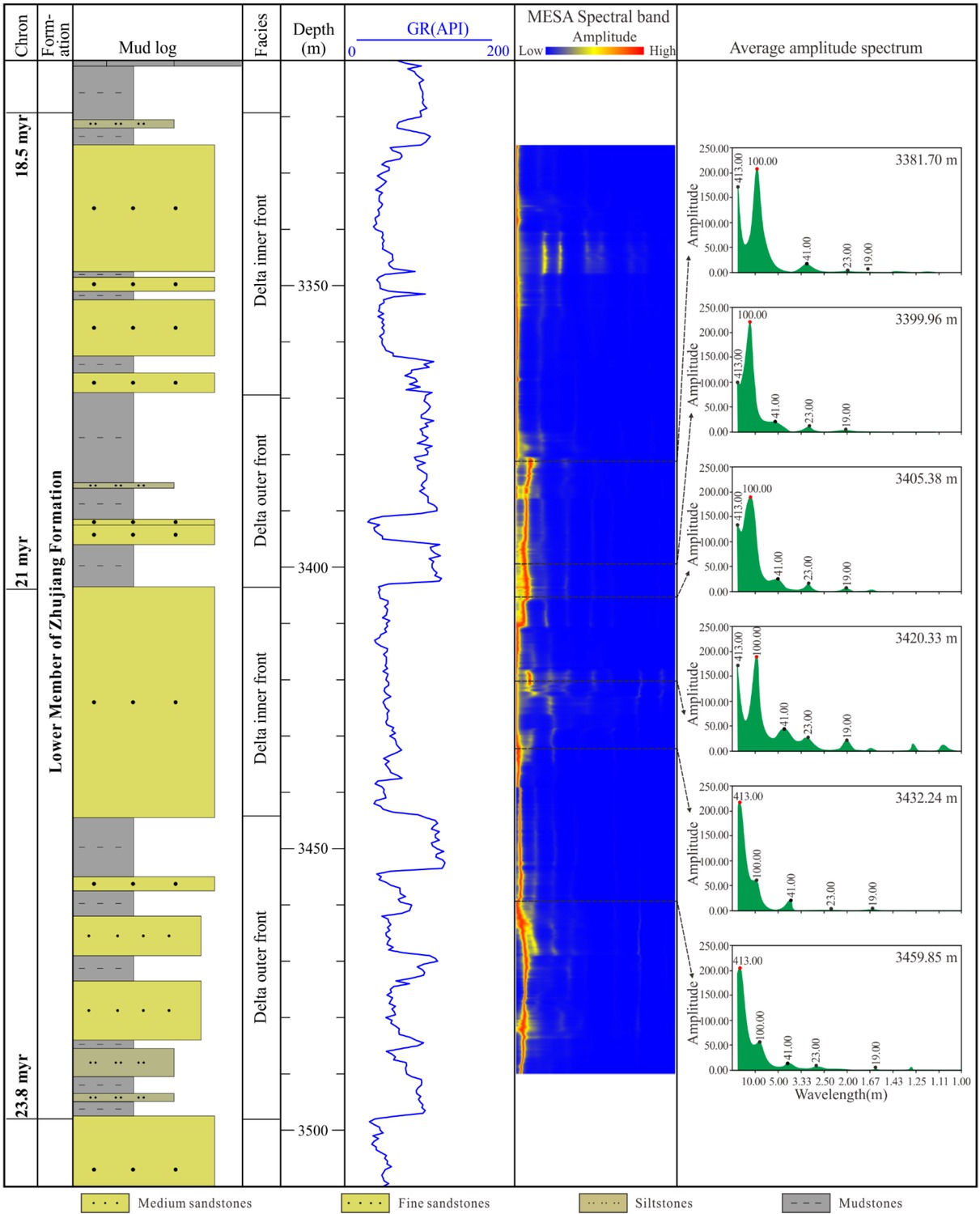 Figure 5 MESA result of Lower Member of Zhujiang Formation in Well BY6. The sandstones are in low GR values and siltstones and mudstones are in high GR values. The two-dimension frequency spectral band is calculated by MESA (window=30 m). Six typical one-dimension frequency spectrum at different depth match the Milankovitch periods.