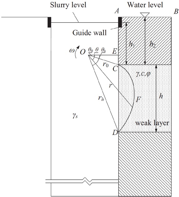 Figure 3 2D rotational mechanism schematic for the local failure of a slurry trench.
