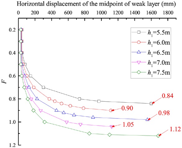 Figure 8 Determination on the safety factor of the weak layer in FLAC3D.