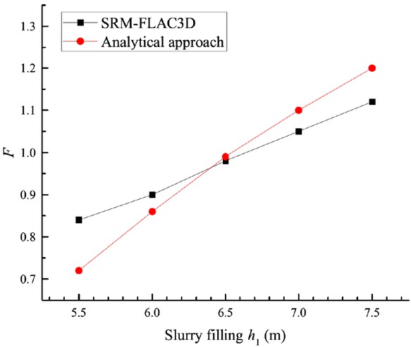 Figure 9 Comparison of the safety factors obtained from analytical approach and SRM-FLAC3D.