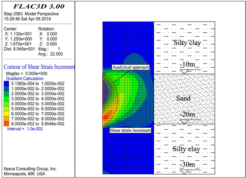 Figure 10 Comparison between the predicted discontinuity surface and the contour of shear strain increment of FLAC3D in the symmetric (x,z) plane.