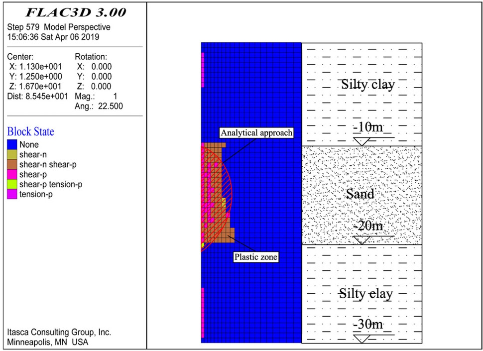 Figure 11 Comparison between the predicted discontinuity surface and the plastic zone of FLAC3D in the symmetric (x, z) plane.