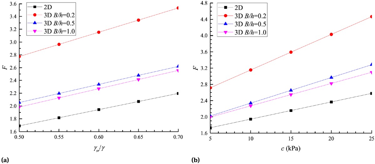 Figure 13 Influence of the geologic parameters on the safety factor (c = 10kPa, φ = 10, γ = 20kN/m3, γsr /γ = 0.6, h = 10m, h1 = 5m, h2 = 0m): (a) γsr /γ; (b) c; (c) φ.