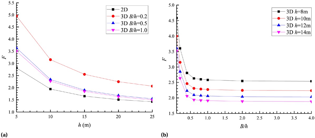 Figure 14 Influence of geometric parameters on the safety factor (c = 10kPa, φ = 10, γ = 20kN/m3, γsr /γ = 0.6, h1 = 5m, h2 = 0m): (a) h; (b) B/h.