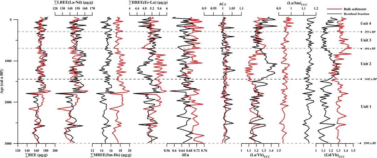 Figure 3 Downcore variations in REE fractionation parameters between the residual fractions and bulk sediments of Core S3.