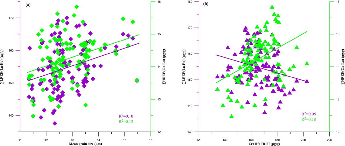 Figure 5 Correlation plots of the mean grain size and REE contents (a); correlation plots of heavy mineral-associated elements (Zr+Hf+Th+U) and REE contents (b).
