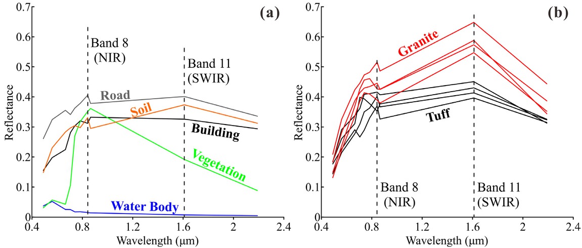 Figure 3 (a) Spectral Z-profile of representative bedrock outcrops (T1-T4 and G1-G4 in Figure 1) derived from the S2-A image mentioned later, using the Z-profile (spectrum) module built in ENVI 5.3. (b) Spectral Z-profile of background features in the S2-A image.