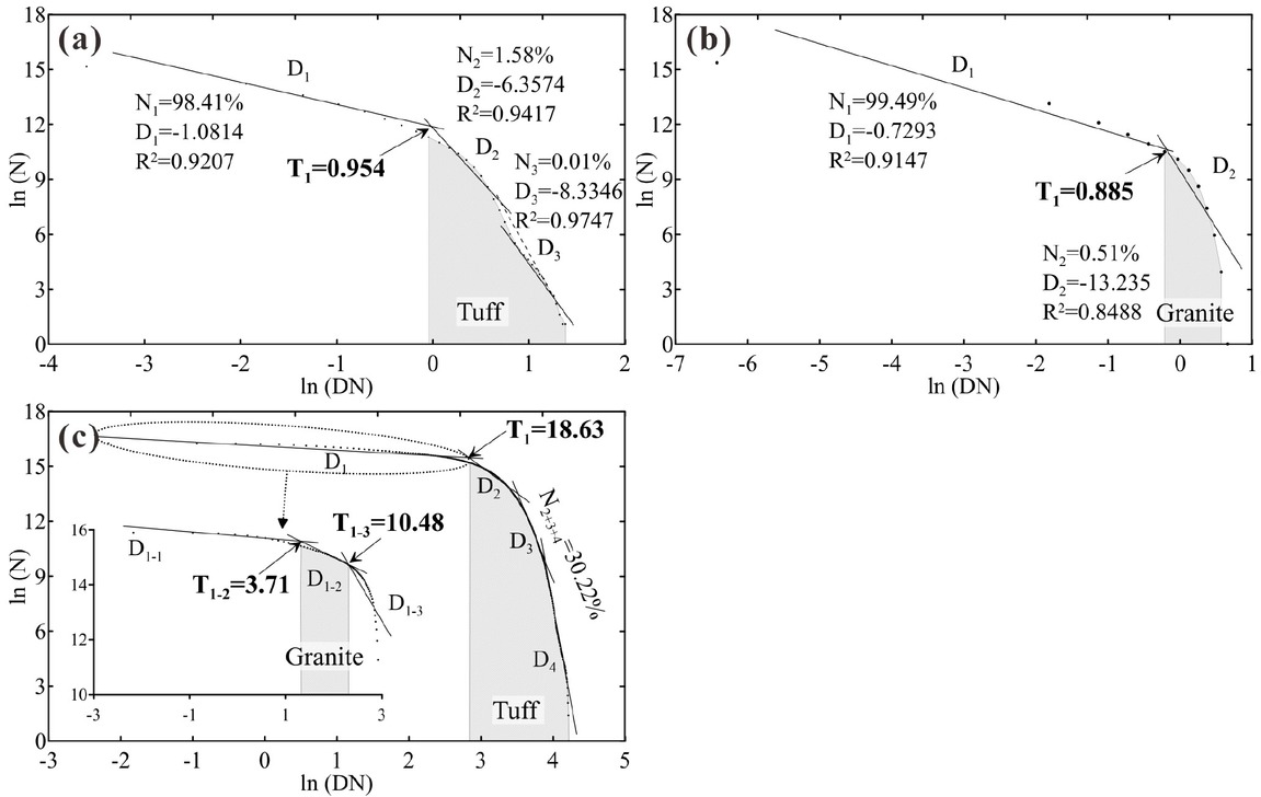 Figure 7 Fractal ln (N) versus ln (DN) schema of MF: (a) tuff; (b) granite, and (c) Terrain analysis. Note that: the wireframe represents the range of selected threshold.