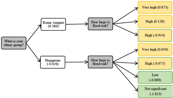 Figure 3 Two-node depth decision tree of fear perception through ethnicity and flood risk assessment. Source: edited by the authors