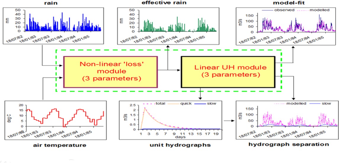 Figure 3 Precipitation–runoff simulation using the IHACRES accompanied by the linear and nonlinear modules in the represented method by [41].