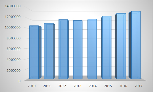 Figure 1 Number of tourists in national parks 2010 – 2017Source: [64, 65, 66, 67, 68, 69, 70, 71]