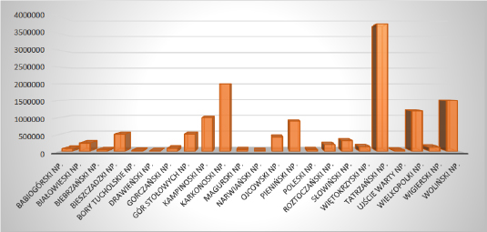Figure 2 Number of tourists in national parks in 2017Source: [71]