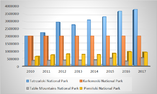 Figure 3 Tourist movement in selected mountainous national parks between 2010 and 2017Source: [64, 65, 66, 67, 68, 69, 70, 71]