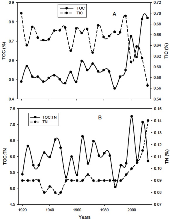 Figure 4 Decadal variation in (A) total organic (TOC) and Inorganic carbon (TIC) content, and (B) total nitrogen (TN) and total organic carbon:total nitrogen (TOC:TN) in SCS