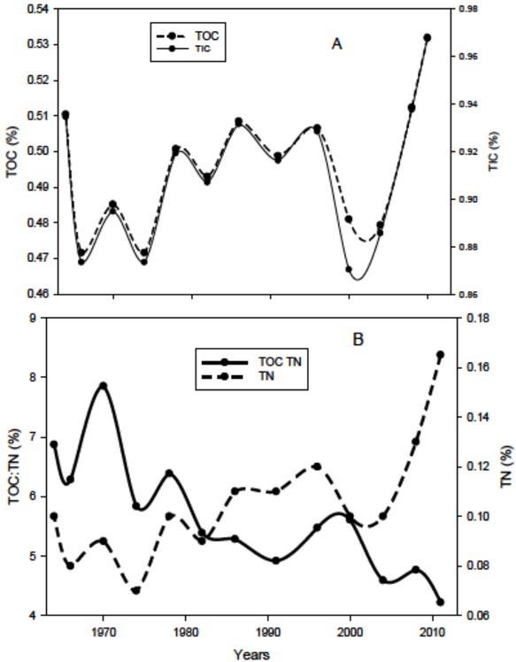 Figure 5 Decadal variation in (A) total organic (TOC) and Inorganic carbon (IC) content, and (B) total nitrogen (TN) and total organic carbon:total nitrogen (TOC:TN) in ECS