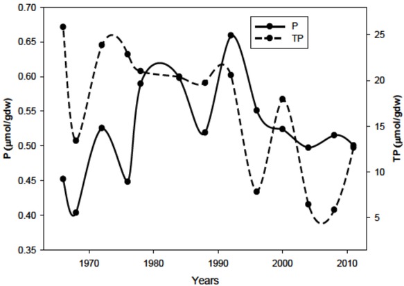Figure 6 Decadal variation of extractable (P) and total phosphorus (TP)