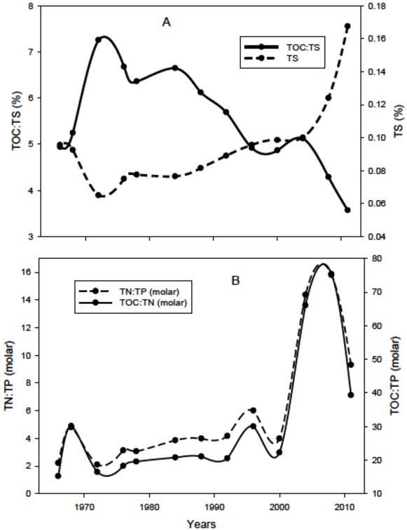 Figure 7 Decadal variation of (A) total Sulphur (TS) and total organic carbon: total Sulphur (TOC:TS), and (B) total nitrogen: total phosphorus (TN:TP) and total organic carbon: total phosphorus (TOC:TP)