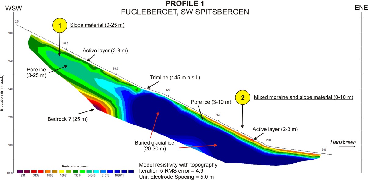 Figure 3 Profile 1: ERT longitudinal section of Fugleberget’s eastern slopes; the length is 245 m (modified from Senderak et al. [25]).