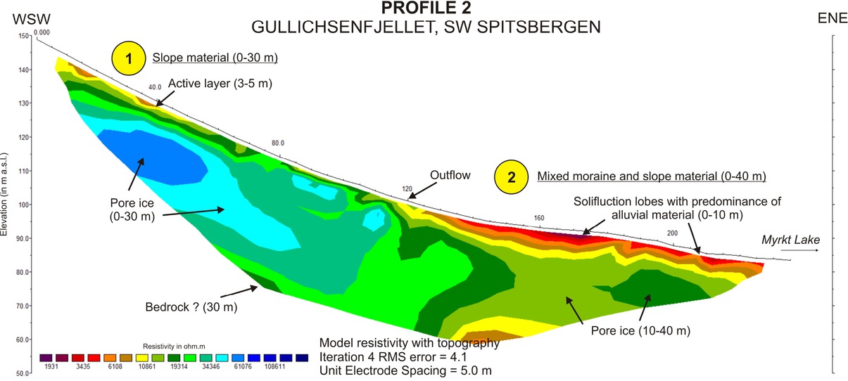 Figure 4 Profile 2: ERT method, longitudinal section of Gullichsenfjellet’s northern slopes; the length is 235 m.