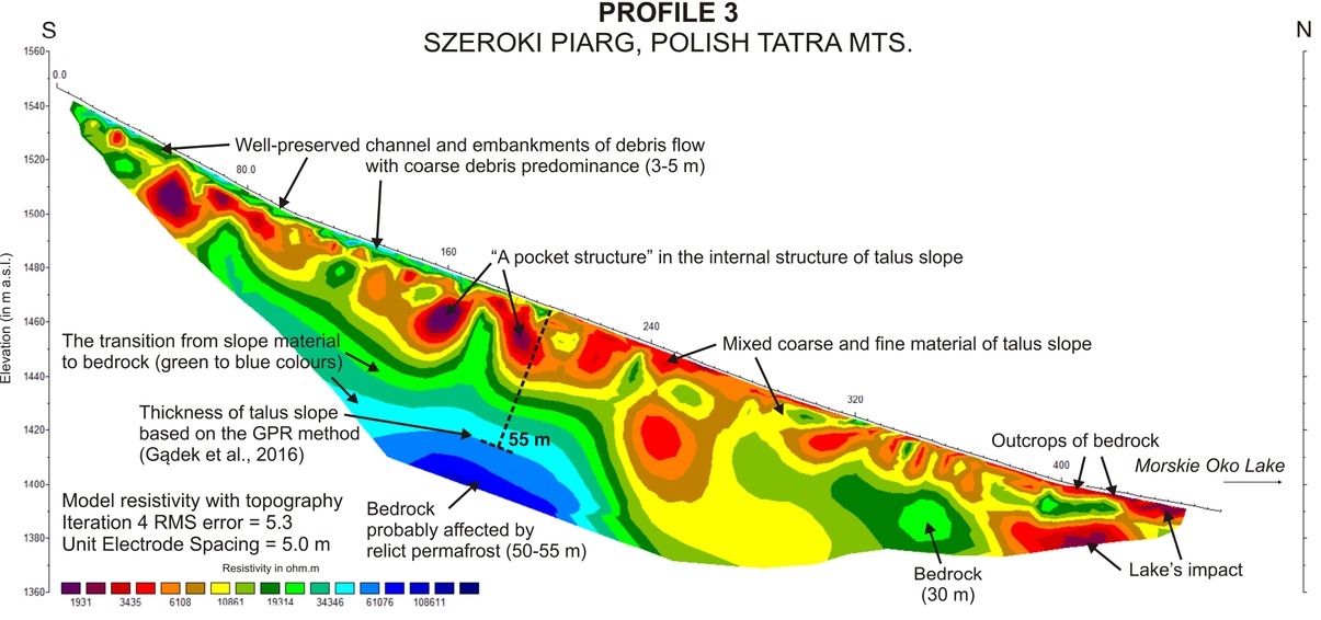 Figure 5 Profile 3: ERT method, longitudinal section of the Szeroki Piarg cone located on the northern slopes of the Mięguszowieckie Szczyty massif; the length is 460 m.