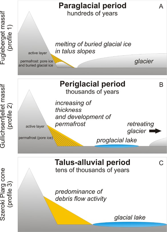 Figure 6 Schematic comparison of three type of studied talus slopes, which were presented from the youngest to the oldest postglacial foms. A – Paraglacial period is dominated by the existence of buried glacial ice in the internal structure of talus slope; B – Periglacial period assumes the activity of frost weathering accelerating the regular supply of debris to talus slopes; C – Talus-alluvial period includes the debris flow activity in the warmer climate conditions with the greater volume of water in the environment of talus slopes.