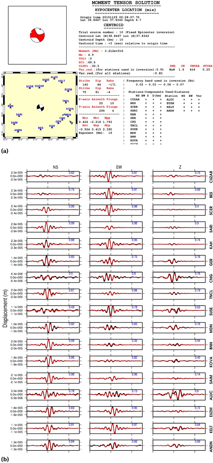 Figure 3 a) Moment Tensor Solutions of the M4.9 Hekimhan-Malatya earthquake and b) the observed versus synthetic waveform fits.