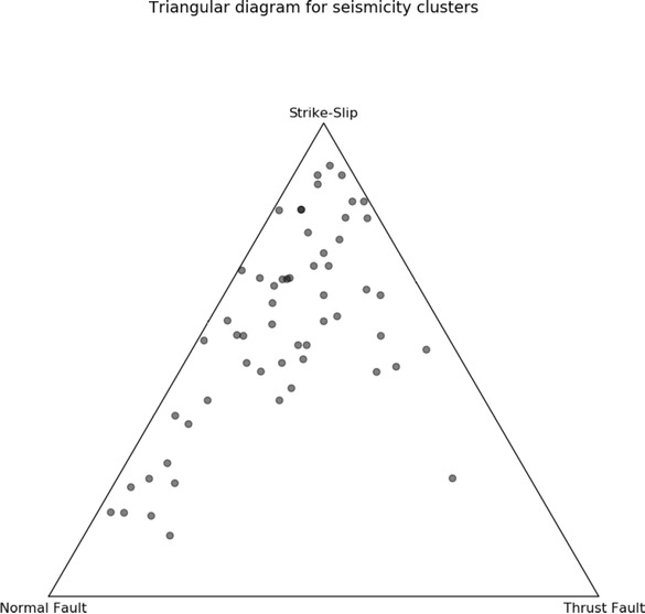 Figure 5 Ternary diagram, a graphical representation of focal mechanism orientations. The vertices of the triangle represent mechanisms with vertical T, P and B axes. Focal mechanism solutions obtained in this study cluster around strike-slip and normal faulting.