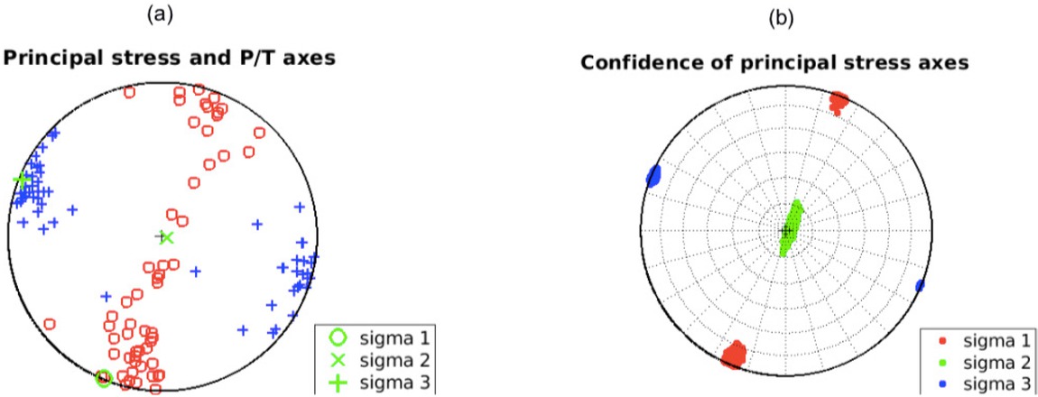 Figure 6 Stress inversion solutions. (a) Distribution of P-T axes orientations of individual nodal planes, (b) P and T axes shown in stereographic projection.