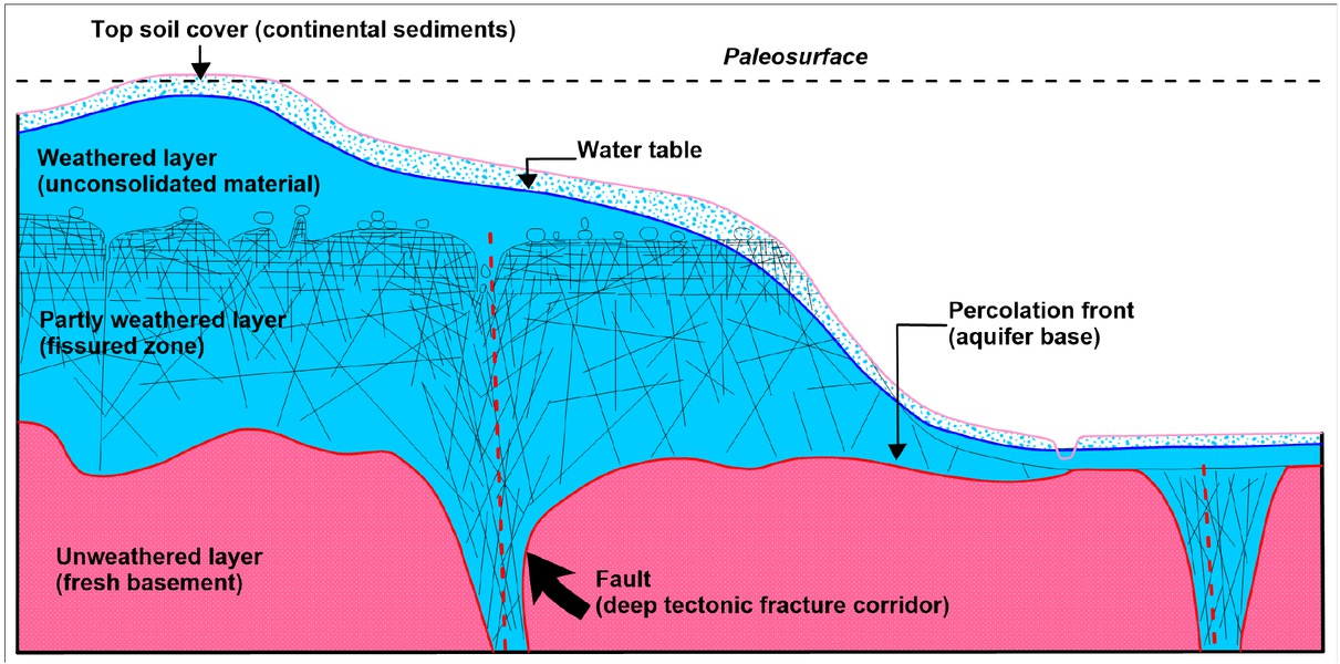 Figure 2 A conceptual model of the subsurface geologic formations in the weathered/fractured hard rock of the investigated area.