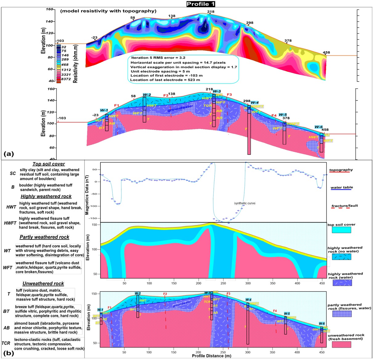 Figure 3 (a) 2D modeled ERT section obtained by the inversion of resistivity data along profile 1; (b) 2D forward magnetic model along the same profile.