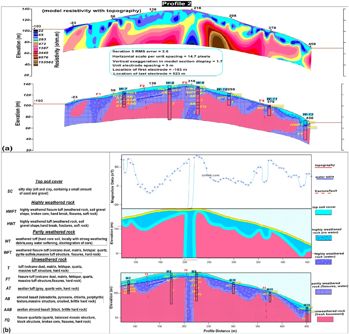 Figure 4 (a) 2D modeled ERT section obtained by the inversion of resistivity data along profile 2; (b) 2D forward magnetic model along the same profile.