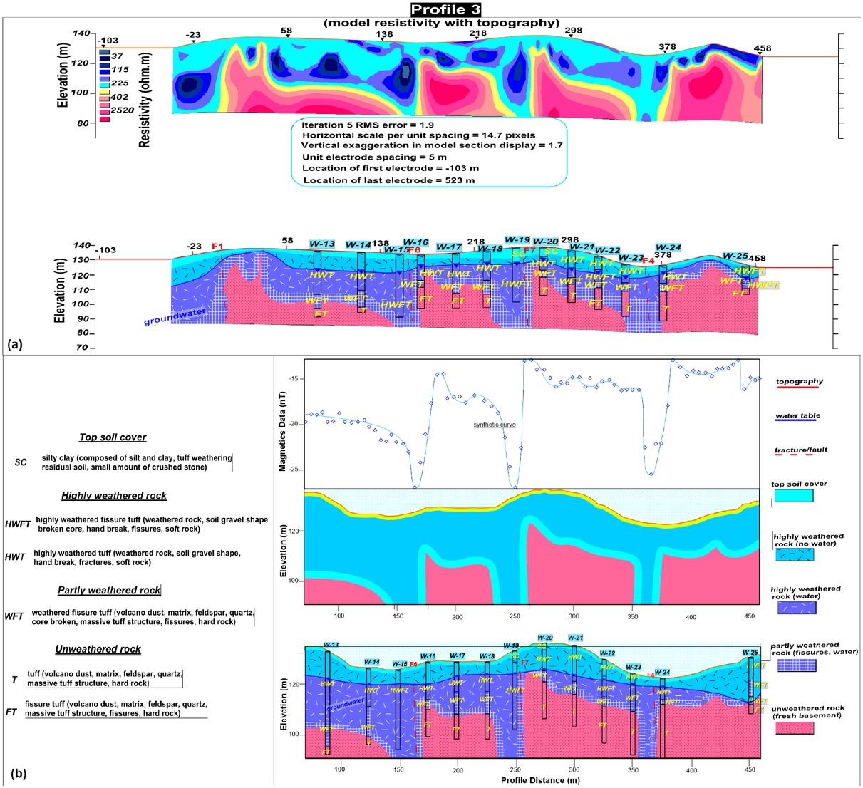 Figure 5 (a) 2D modeled ERT section obtained by the inversion of resistivity data along profile 3; (b) 2D forward magnetic model along the same profile.