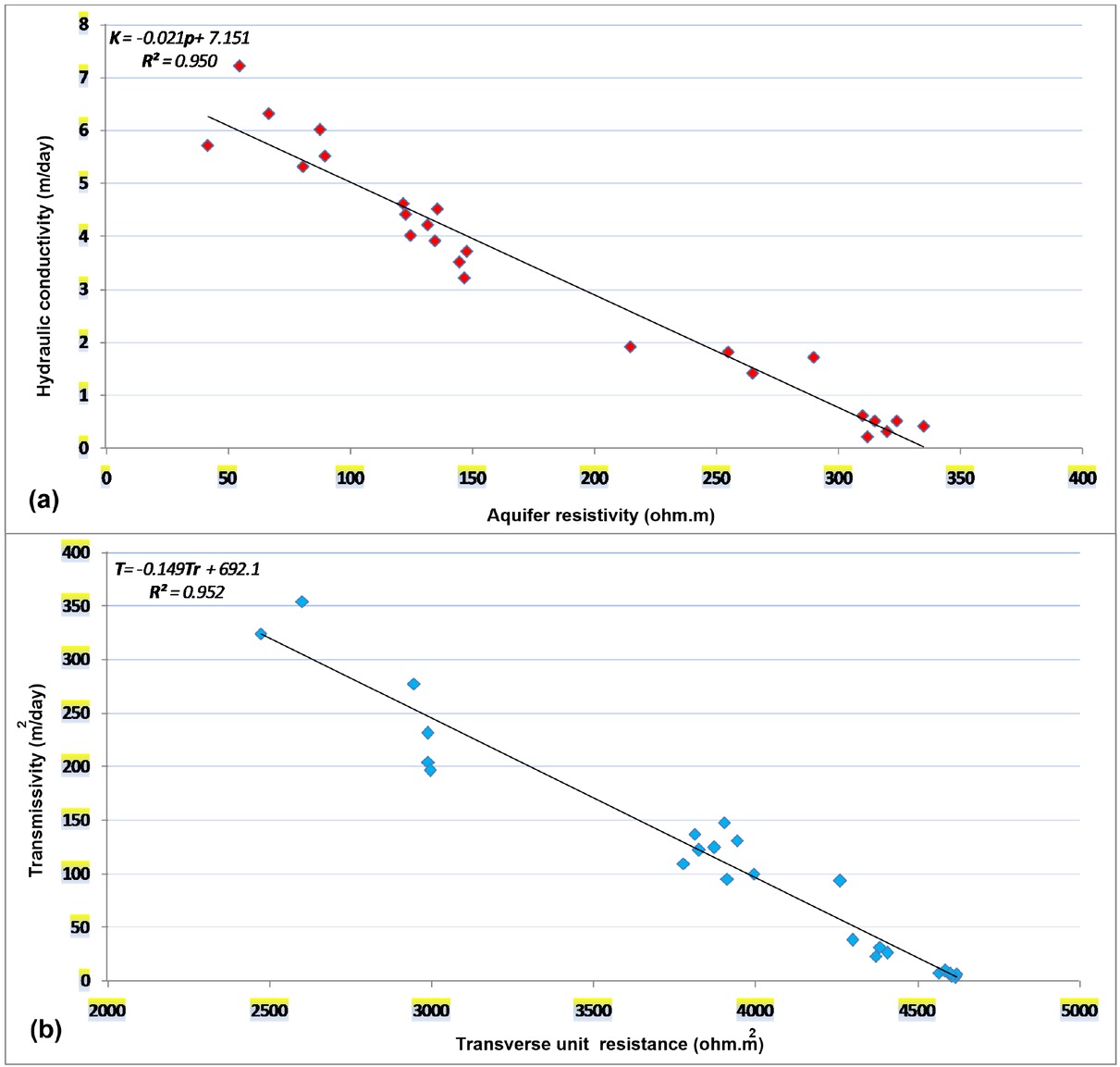 Figure 7 (a) Relation between aquifer resistivity and hydraulic conductivity, (b) relation between transverse unit resistance and transmissivity.
