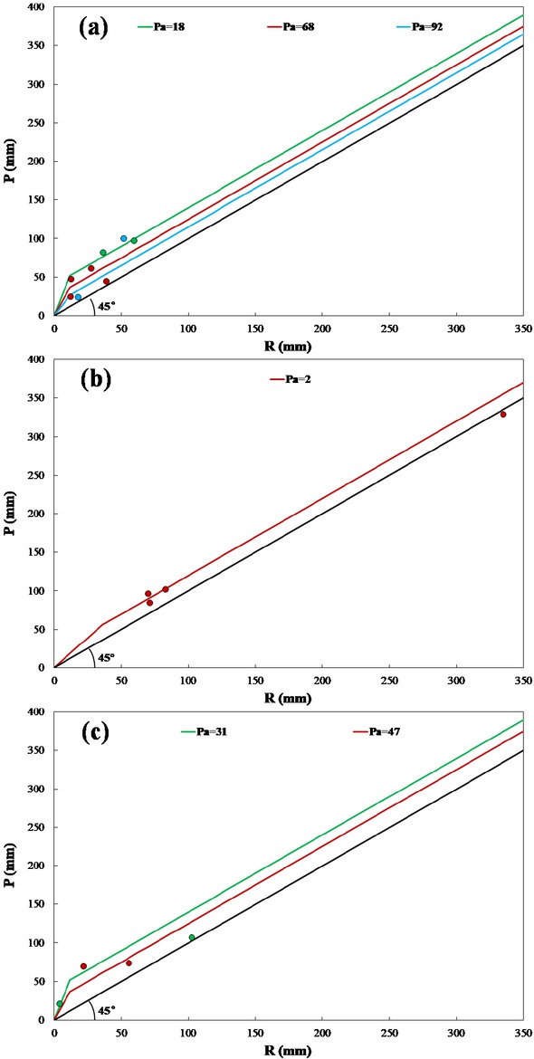 Figure 2 P~Pa~R curves for catchments: (a) Yongchun; (b) Xiaoanxia; (c) Zhouhutun.