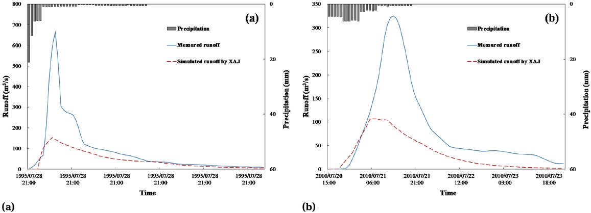 Figure 4 Simulation of typical flash flood events using XAJ model in Zhouhutun catchment: (a) “19950728”; (b) “20100720”.