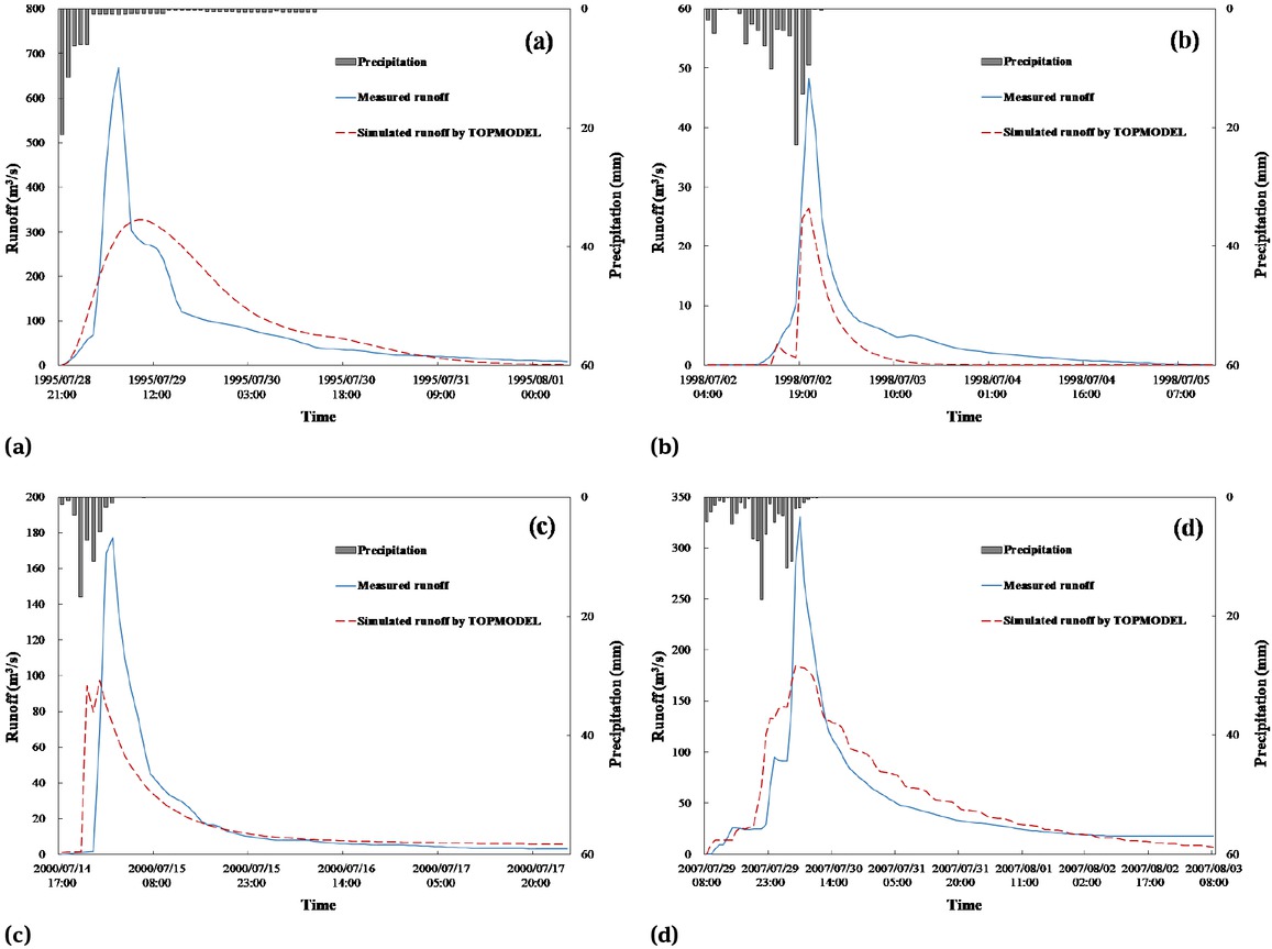 Figure 5 Simulation of four typical flash flood events using TOPMODEL: (a) Zhouhutun catchment “19950728”; (b) Peihe catchment “19980702”; (c) Xiahecun catchment “20000714”; (d) Luanchuan catchment “20070729”.
