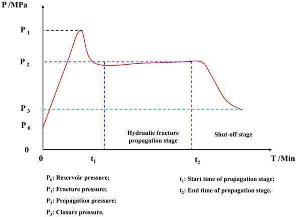 Figure 2 Schematic diagram of hydraulic Fracturing Curve.