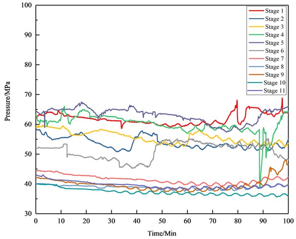 Figure 4 Multi-Stage Pumping Data of Hydraulic Fracturing.