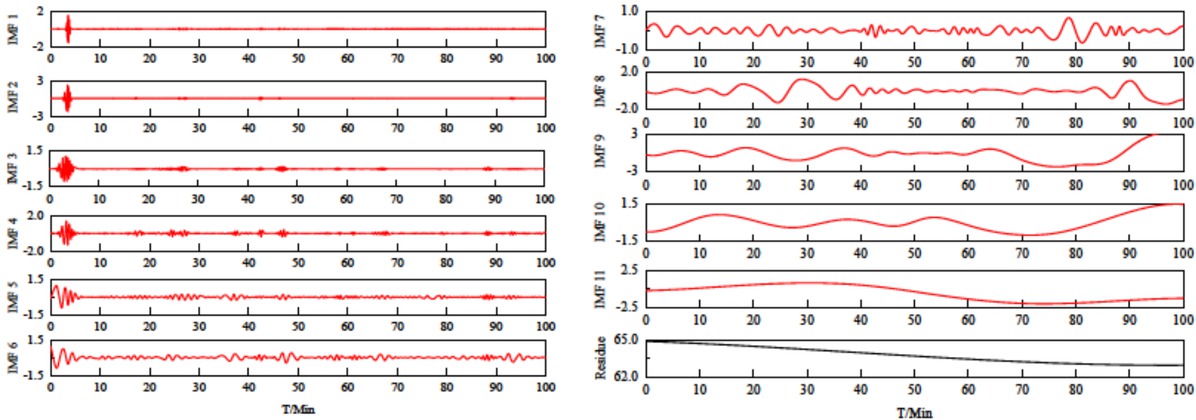 Figure 5 Intrinsic mode functions (IMF) obtained by empirical mode decomposition of pumping data within Stage 5.