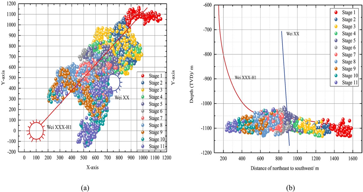 Figure 9 Diagram of micro-seismic events mapping after hydraulic fracturing. (a) Top view; (b) Front view.